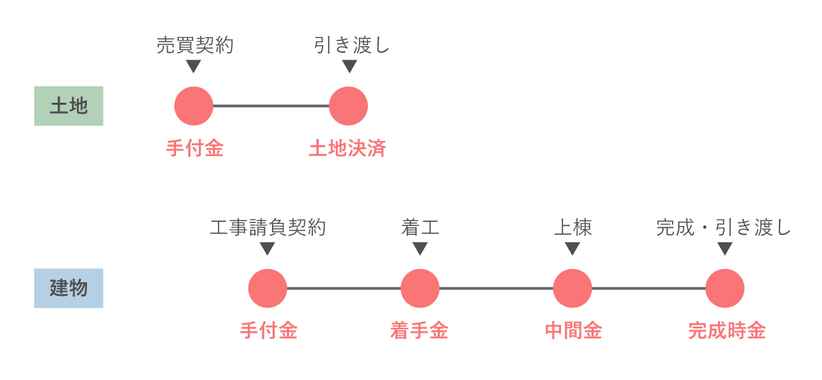 注文住宅の支払いスケジュール