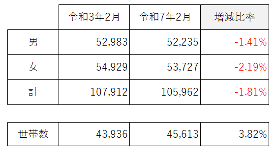 小松市人口及び世帯数